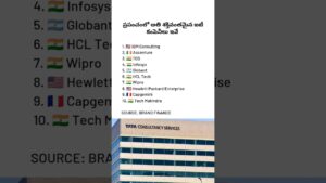Strong IT Companies in the World 2024 #shorts #ytshorts #ytshortsindia #tcs #infosys
