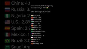 #FASTEST GROWING ECONOMY 2024#india#news#china#usa#russia#economy#imf#technology