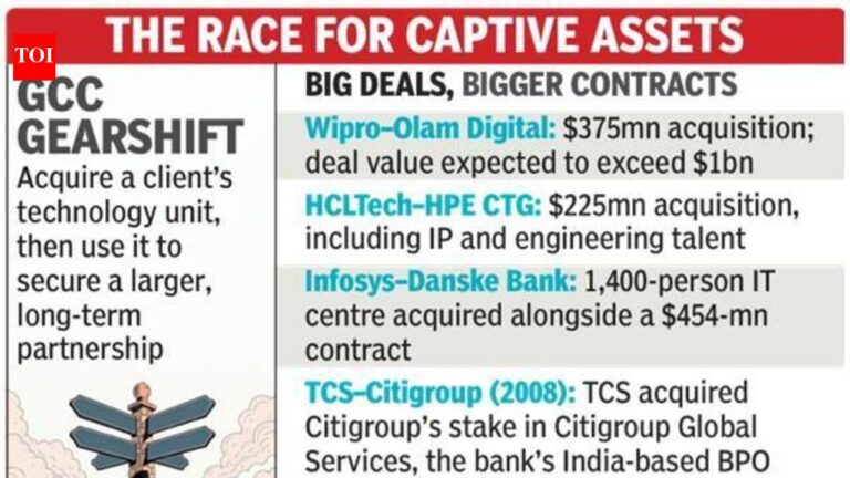TCS pips Accenture to take over Best Buy’s India GCC ops | India Business News